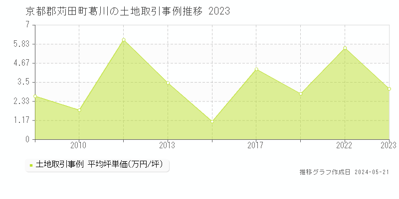 京都郡苅田町葛川の土地取引価格推移グラフ 