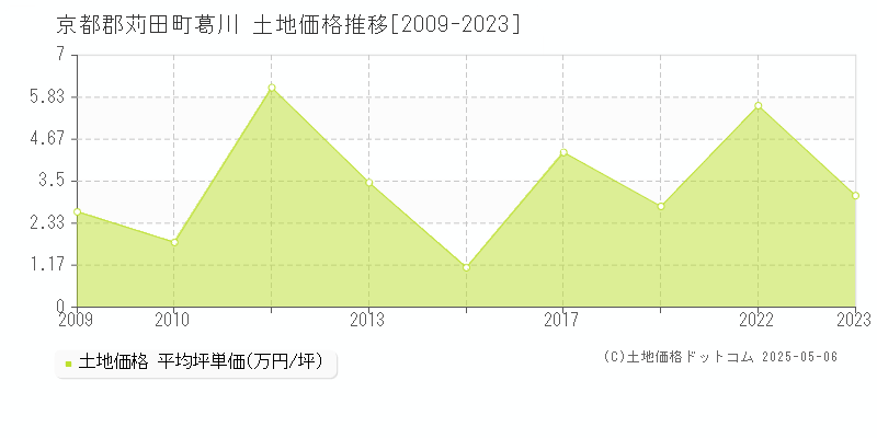 葛川(京都郡苅田町)の土地価格推移グラフ(坪単価)[2009-2023年]