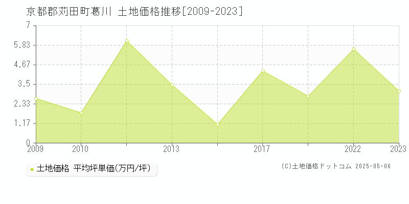 京都郡苅田町葛川の土地取引価格推移グラフ 