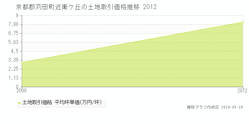 京都郡苅田町近衛ケ丘の土地価格推移グラフ 