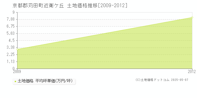 近衛ケ丘(京都郡苅田町)の土地価格推移グラフ(坪単価)[2009-2012年]