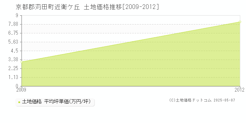 京都郡苅田町近衛ケ丘の土地価格推移グラフ 