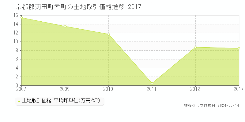 京都郡苅田町幸町の土地価格推移グラフ 