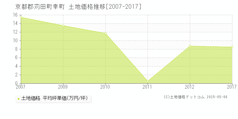 幸町(京都郡苅田町)の土地価格推移グラフ(坪単価)[2007-2017年]