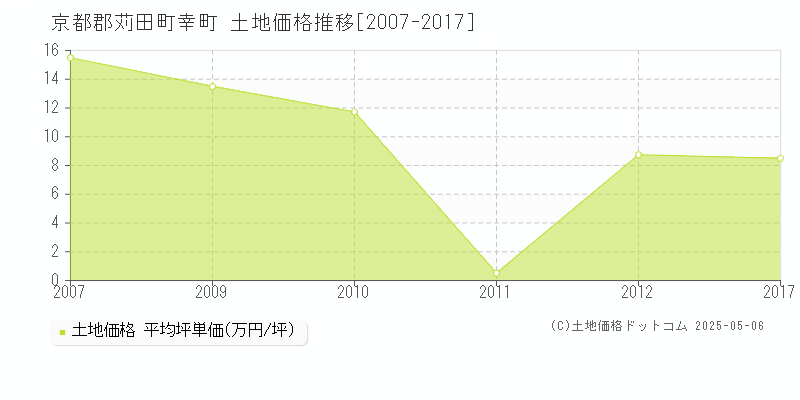 京都郡苅田町幸町の土地価格推移グラフ 