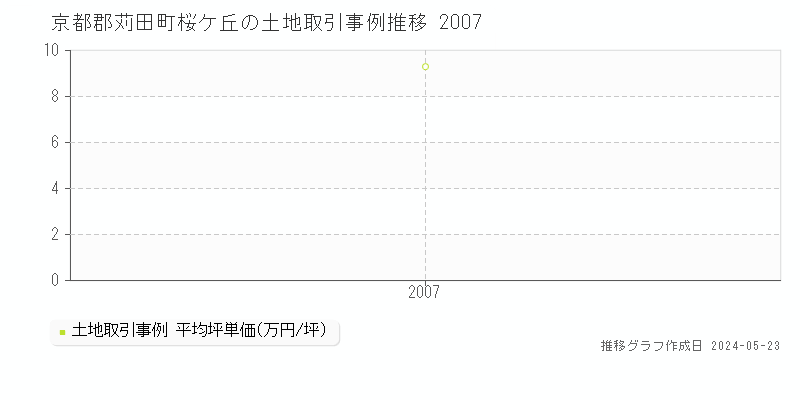 京都郡苅田町桜ケ丘の土地価格推移グラフ 