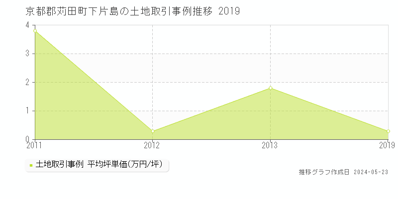 京都郡苅田町下片島の土地価格推移グラフ 