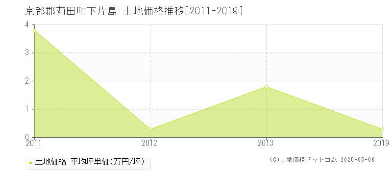 下片島(京都郡苅田町)の土地価格推移グラフ(坪単価)[2011-2019年]