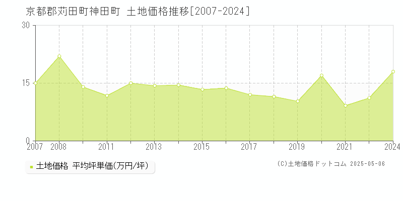 神田町(京都郡苅田町)の土地価格推移グラフ(坪単価)[2007-2024年]