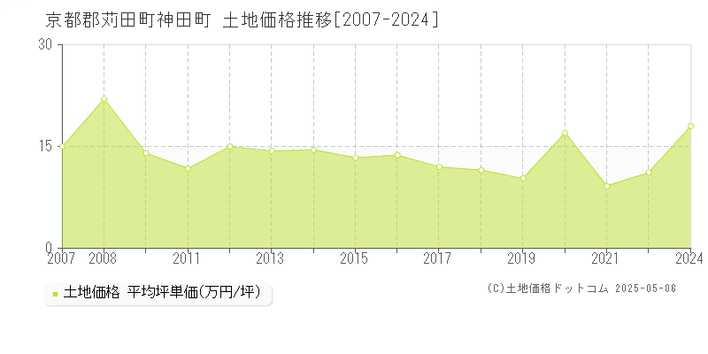 京都郡苅田町神田町の土地価格推移グラフ 