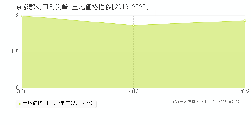 京都郡苅田町鋤崎の土地取引価格推移グラフ 