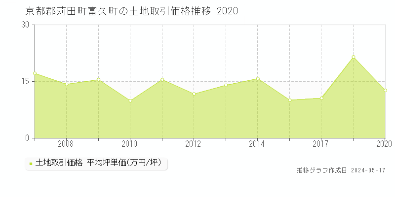 京都郡苅田町富久町の土地価格推移グラフ 