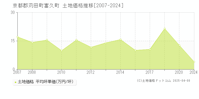 京都郡苅田町富久町の土地価格推移グラフ 