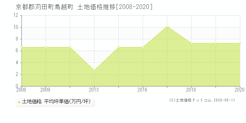 鳥越町(京都郡苅田町)の土地価格推移グラフ(坪単価)[2008-2020年]