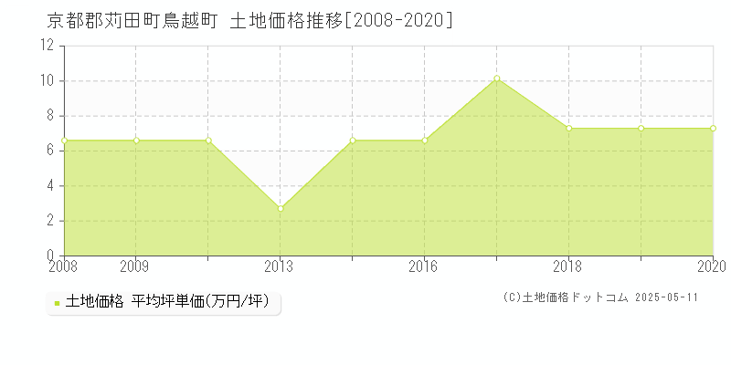 京都郡苅田町鳥越町の土地価格推移グラフ 