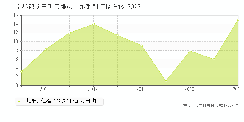 京都郡苅田町馬場の土地価格推移グラフ 