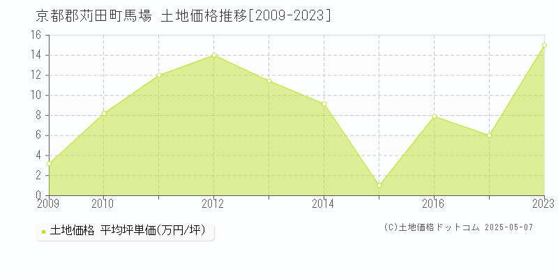 馬場(京都郡苅田町)の土地価格推移グラフ(坪単価)[2009-2023年]