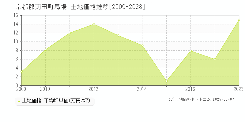 京都郡苅田町馬場の土地価格推移グラフ 