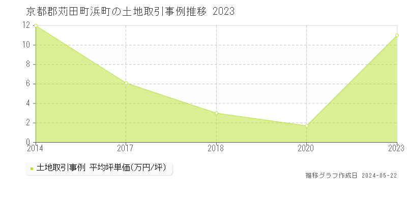 京都郡苅田町浜町の土地価格推移グラフ 