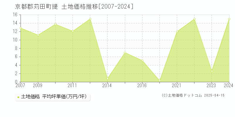 京都郡苅田町提の土地価格推移グラフ 