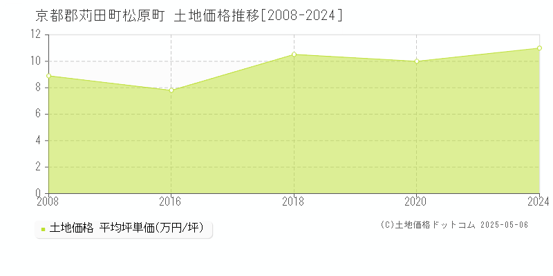 松原町(京都郡苅田町)の土地価格推移グラフ(坪単価)[2008-2024年]