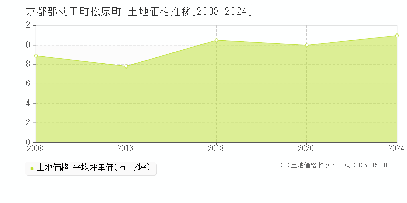 京都郡苅田町松原町の土地価格推移グラフ 