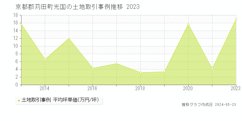 京都郡苅田町光国の土地価格推移グラフ 