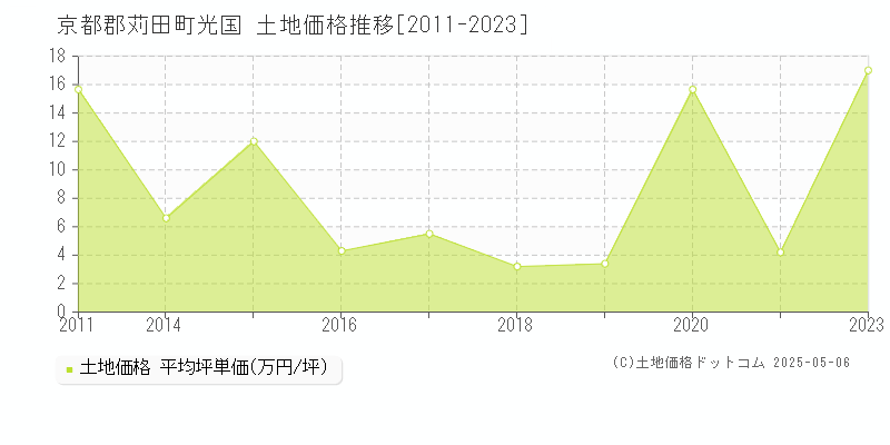光国(京都郡苅田町)の土地価格推移グラフ(坪単価)[2011-2023年]
