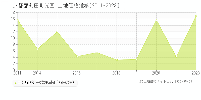 京都郡苅田町光国の土地価格推移グラフ 