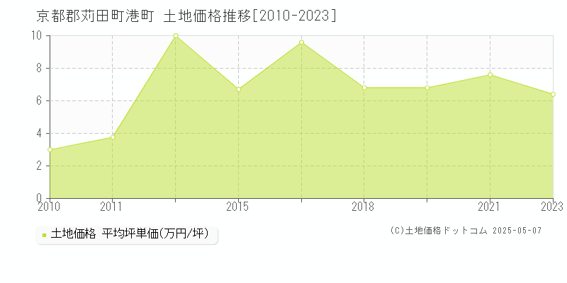港町(京都郡苅田町)の土地価格推移グラフ(坪単価)[2010-2023年]