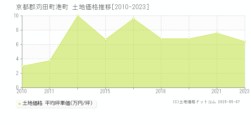 京都郡苅田町港町の土地価格推移グラフ 