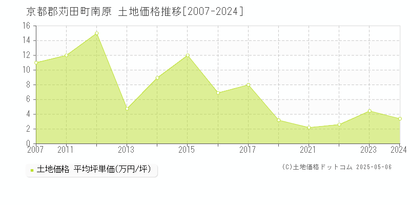 南原(京都郡苅田町)の土地価格推移グラフ(坪単価)[2007-2024年]
