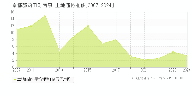 京都郡苅田町南原の土地価格推移グラフ 