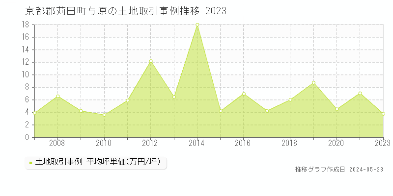京都郡苅田町与原の土地価格推移グラフ 