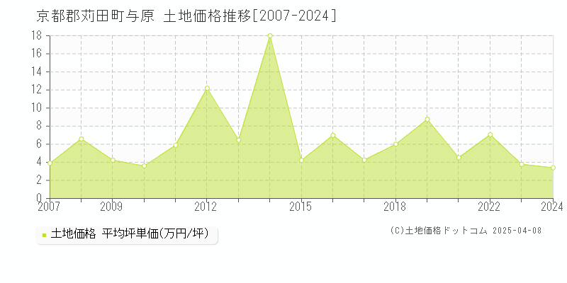 京都郡苅田町与原の土地価格推移グラフ 