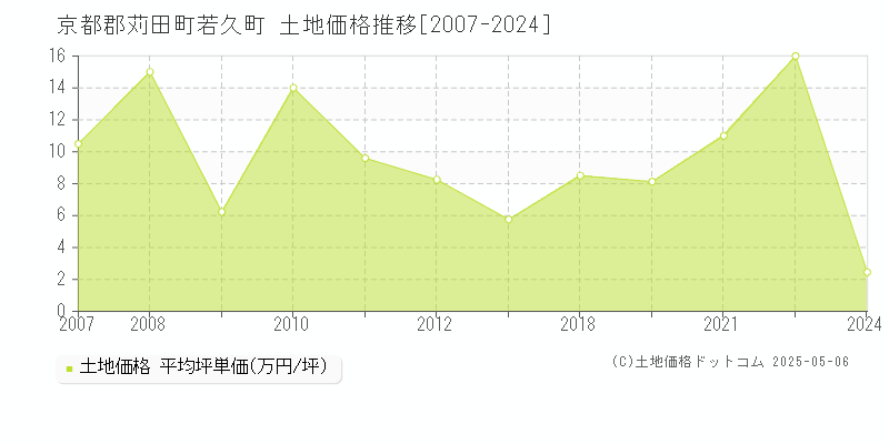 若久町(京都郡苅田町)の土地価格推移グラフ(坪単価)[2007-2024年]