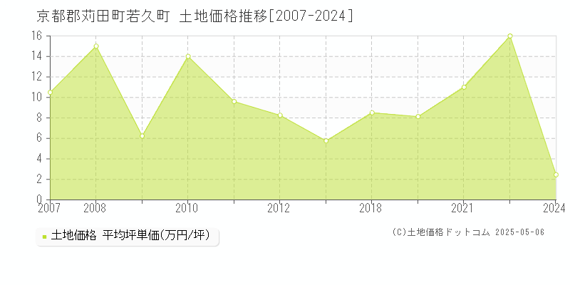 京都郡苅田町若久町の土地価格推移グラフ 