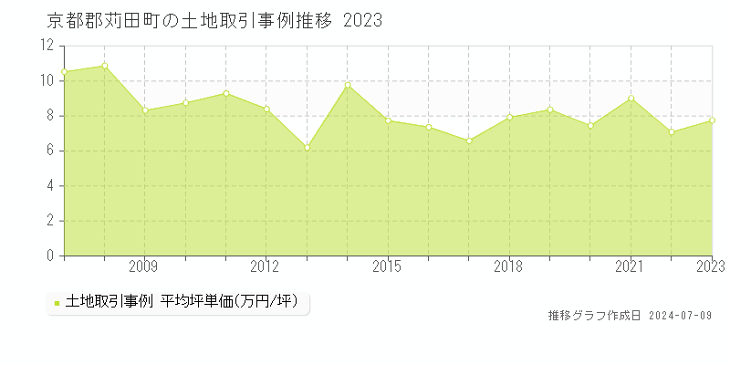 京都郡苅田町の土地価格推移グラフ 