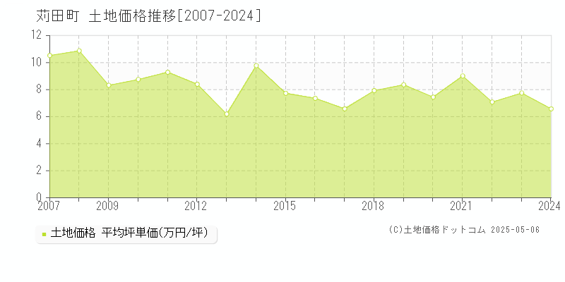 全域(苅田町)の土地価格推移グラフ(坪単価)[2007-2024年]