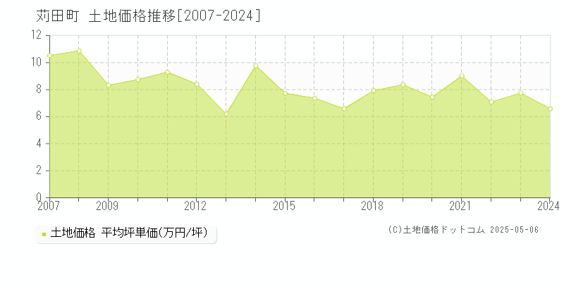 京都郡苅田町の土地取引事例推移グラフ 