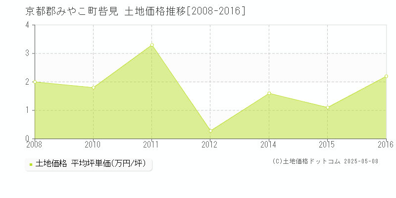 呰見(京都郡みやこ町)の土地価格推移グラフ(坪単価)[2008-2016年]