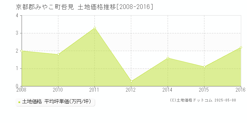 京都郡みやこ町呰見の土地価格推移グラフ 