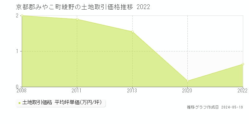 京都郡みやこ町綾野の土地価格推移グラフ 