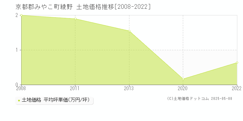 綾野(京都郡みやこ町)の土地価格推移グラフ(坪単価)[2008-2022年]