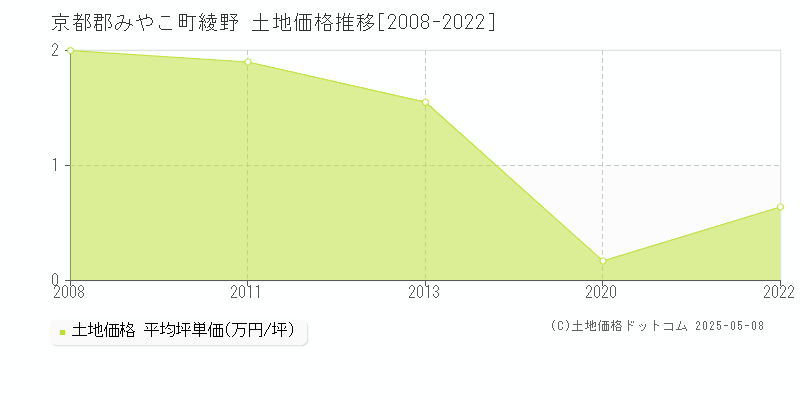 京都郡みやこ町綾野の土地価格推移グラフ 