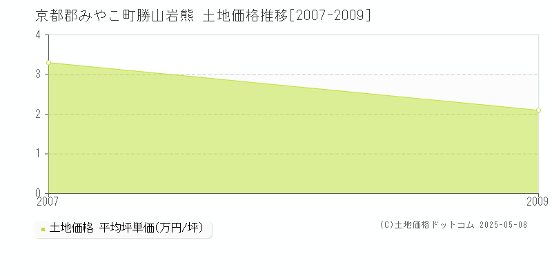 勝山岩熊(京都郡みやこ町)の土地価格推移グラフ(坪単価)[2007-2009年]