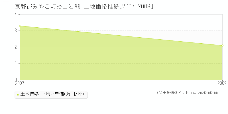 京都郡みやこ町勝山岩熊の土地価格推移グラフ 