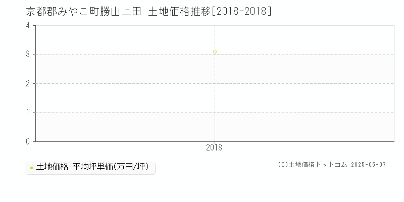 京都郡みやこ町勝山上田の土地価格推移グラフ 