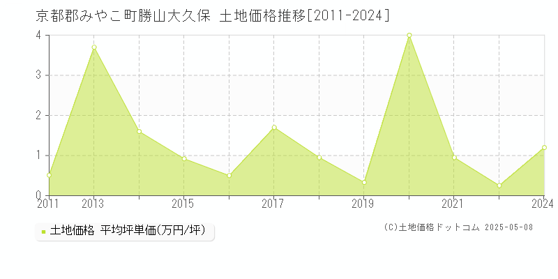 勝山大久保(京都郡みやこ町)の土地価格推移グラフ(坪単価)[2011-2024年]