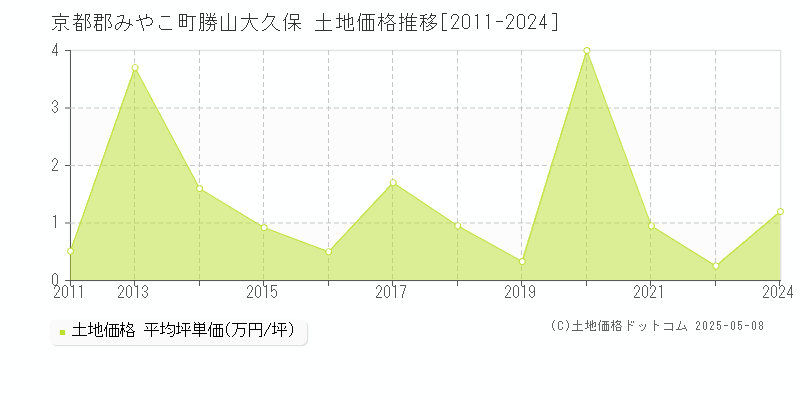 京都郡みやこ町勝山大久保の土地価格推移グラフ 